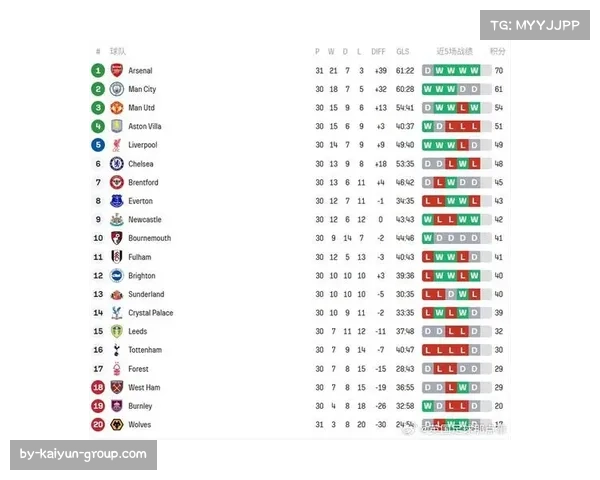 阿森纳领先曼城9分优势巨大,剩余7轮冠军悬念几近终结